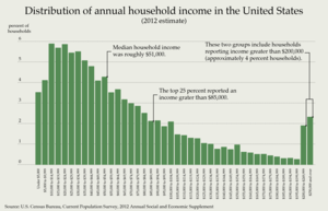 Distribution_of_Annual_Household_Income_in_the_United_States_2012.0