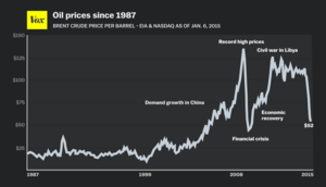 oilprices